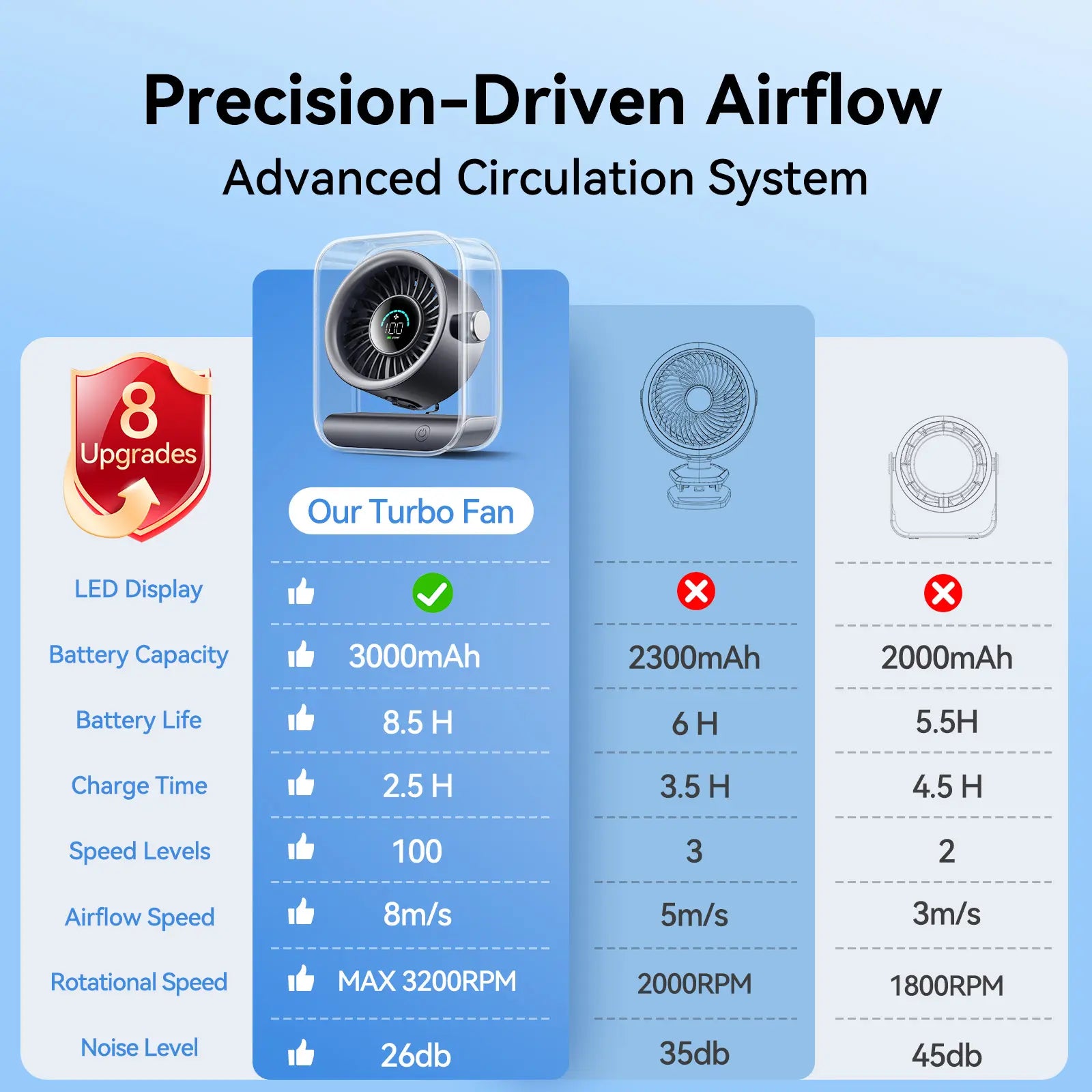 Rechargeable Turbo Desk Fan with Display